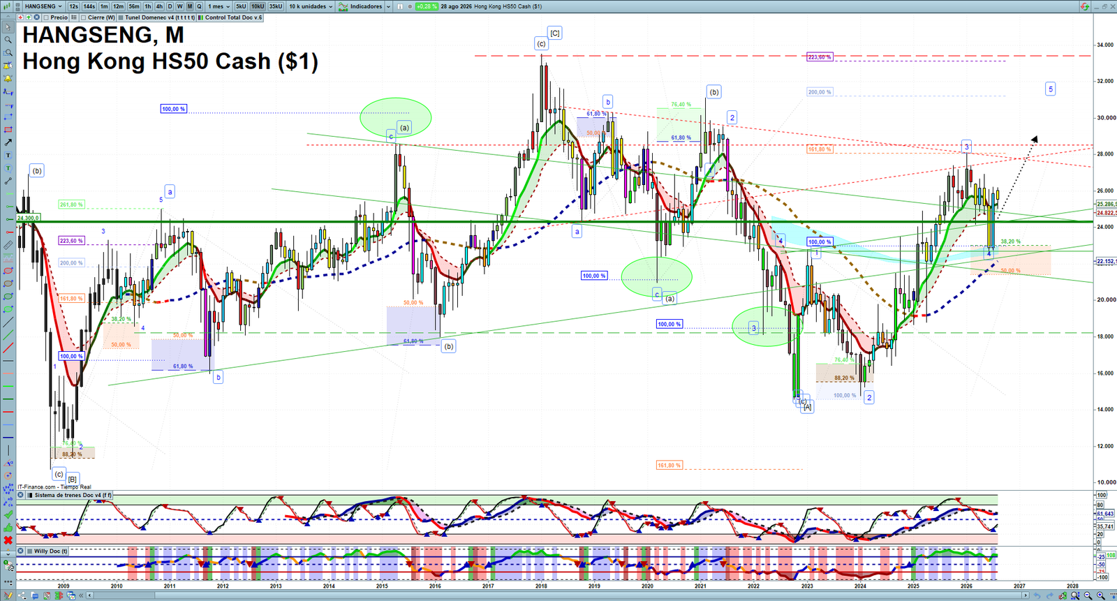 Hang Seng monthly technical analysis chart with trend structure, support and resistance levels